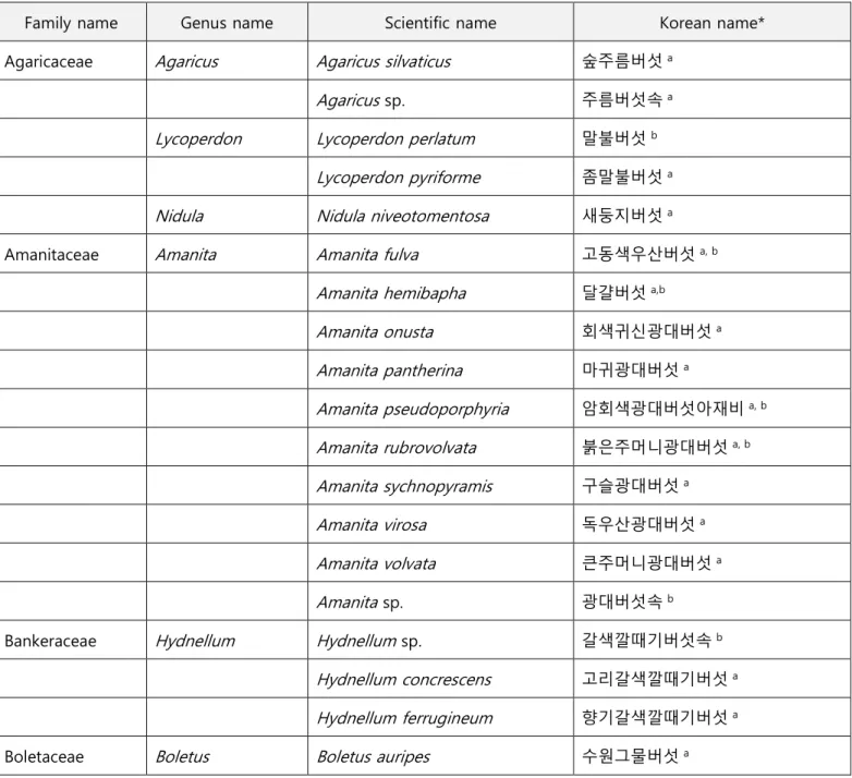 Table 1. List of higher fungal species collected from the Mongolian oak forest of Mt. Jeombong