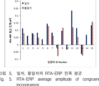 그림 5. 일치,  불일치의  RTA-ERP  진폭  평균