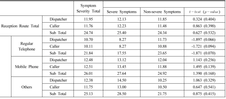 Table 2. Conversation Turns between the Dispatcher and the Caller According to  the Reception Route and Symptom Severity