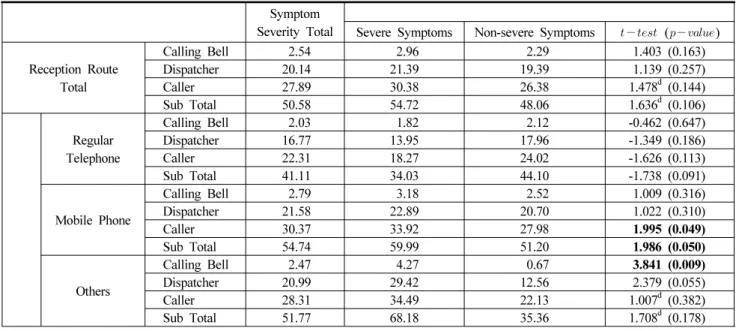 Table 3. Conversation Time between the Dispatcher and the Caller According to  the Reception Route and Symptom Severity