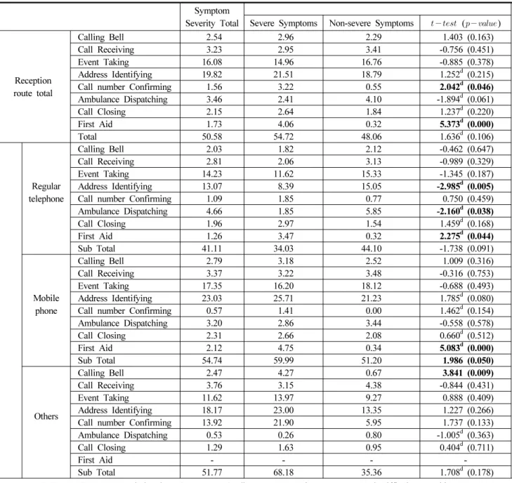 Table 4. Conversation Structure and Sequence Time According to  the Reception Route and Symptom Severity