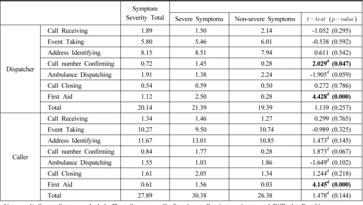 Table 5. Conversation Structure and Sequence between Dispatcher and Caller According to Symptom Severity