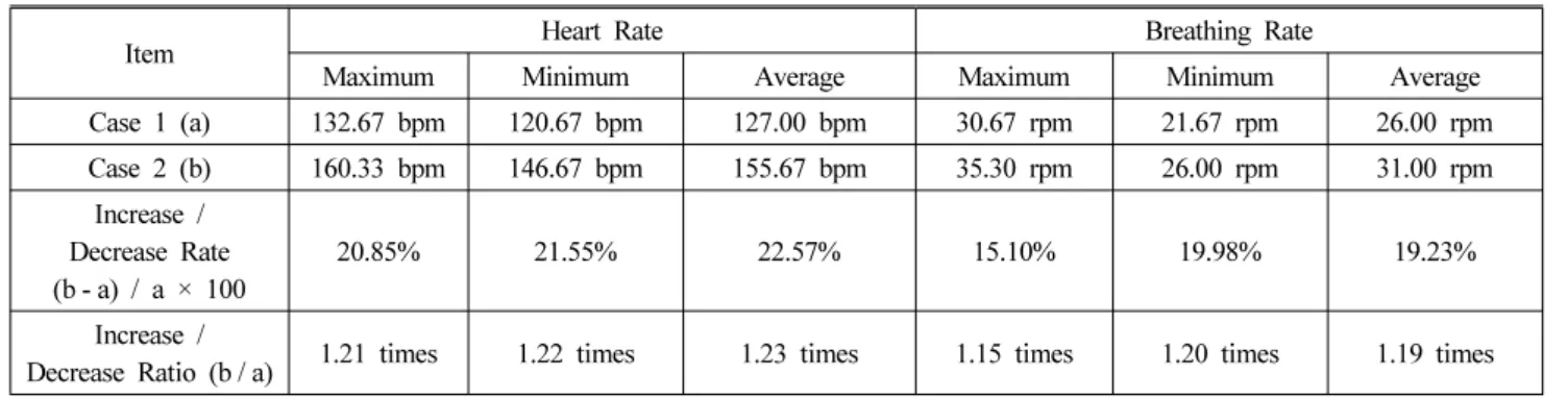 Table 11. Average Exercise Intensity According to Heart Rate 