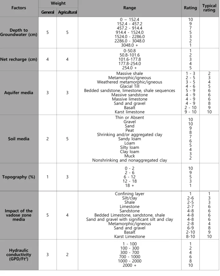 Table 1. Assigned weights and rating for DRASTIC features (Aller et al., 1987) 