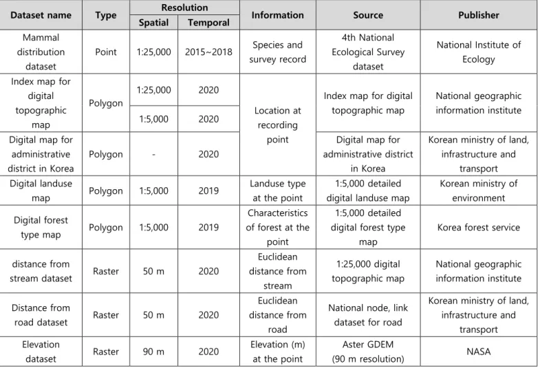 Table 1. Summary of data used to construct the dataset. 
