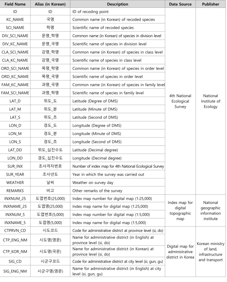 Table 2. Description of attribute field in dataset. 