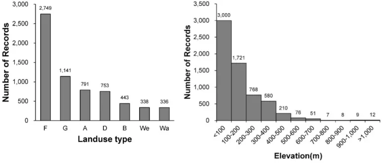 Figure 5. Number of data records by landuse type  (F:  Forest,  G:  Grassland,  A:  Agricultural  area,  D: 