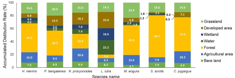 Figure 7. Accumulated distribution ratio of the top 7 species by landuse type.   