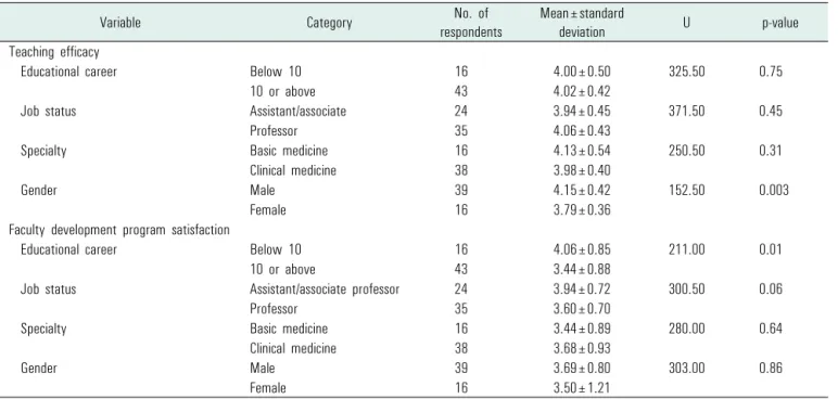 Table 3. Teaching efficacy and program satisfaction by demographical variables