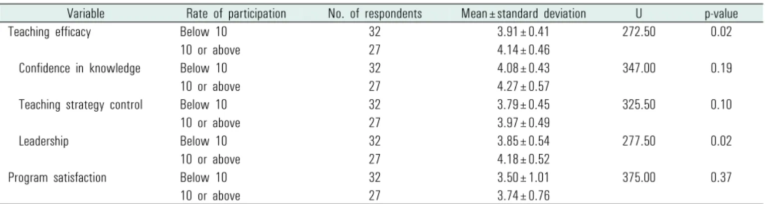 Table 5. Teaching efficacy and program satisfaction by rate of participation in faculty development program