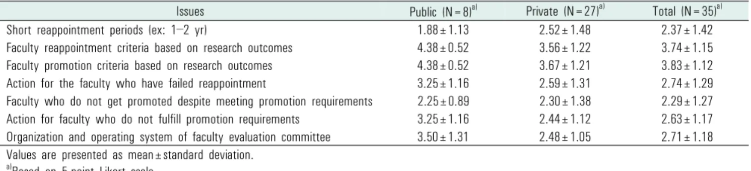 Table 3.  Problematic issues of faculty evaluation system perceived by medical schools