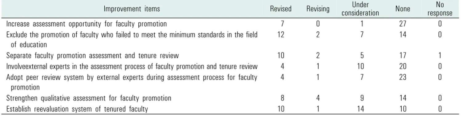 Table 4.  Number of medical schools which made efforts to improve their faculty evaluation system (N=35)