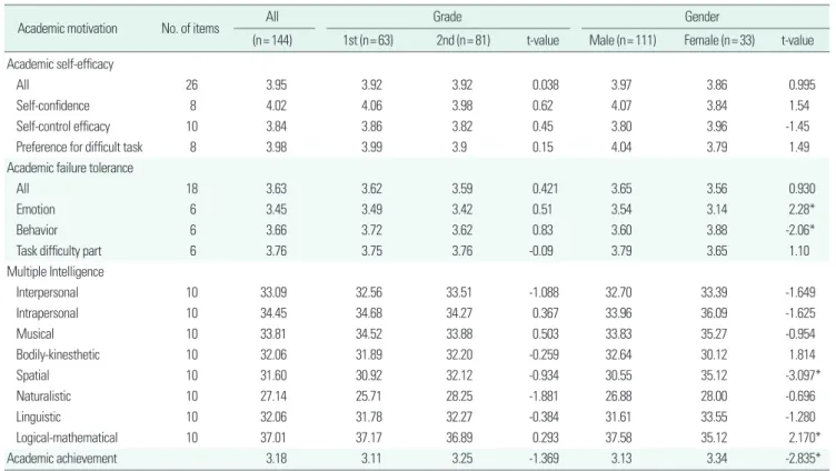 Table 2.  Correlation analysis between academic motivation, multiple intelli- intelli-gence, and academic achievement