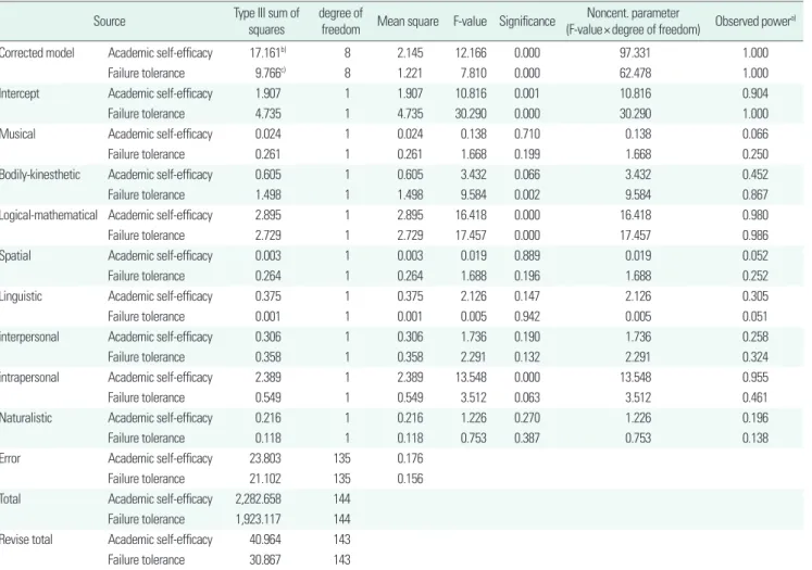 Table 6.  Levene’s tests of equality of error variances for academic achievement groups