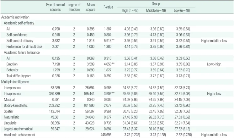 Table 7.  Tests between-subjects effects for academic achievement groups (at p< 0.005 level)