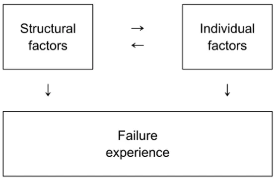Fig.  1.  Effects  of  factors  on  failure  experiences  of 