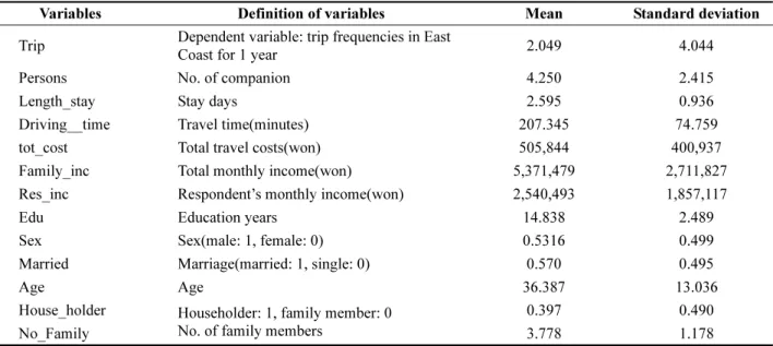 Table 3. Summary of overall statistics for variables in Kwangwon Coast