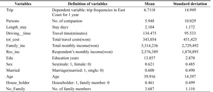 Table 5. Estimates of overall East Coast using count data models 