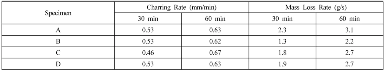 Table 2. Comparison of Charring Rate and Mass Loss Rate in each Specimen