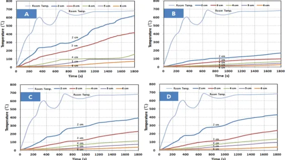 Figure 3. Internal temperature curve of each specimen (at 30 min heated).