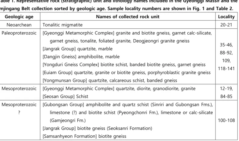Table 1. Representative rock (stratigraphic) unit and lithology names included in the Gyeonggi Massif and the  Imjingang Belt collection sorted by geologic age