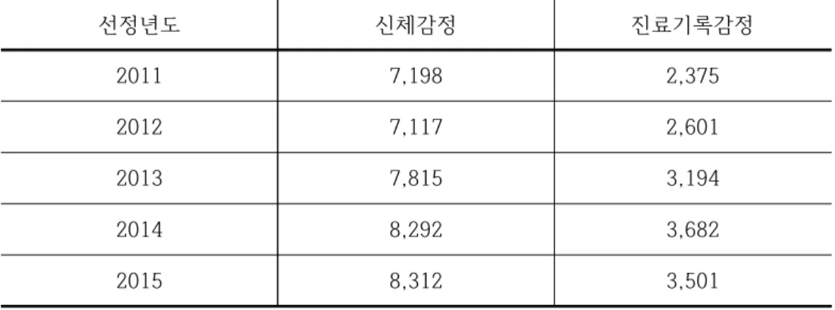 표 7. 2011∼2015년 법원촉탁 신체감정 및 진료기록감정 건수 선정년도 신체감정 진료기록감정 2011 7,198 2,375 2012 7,117 2,601 2013 7,815 3,194 2014 8,292 3,682 2015 8,312 3,501 7,198 7,117 7,815 8,292 8,3122,3752,6013,1943,6823,501 2011 2012 2013 2014 2015신체감정진료기록감정 그림 1