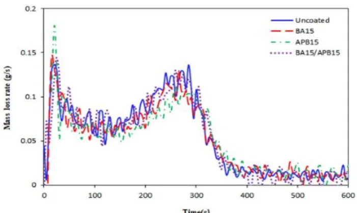 Table 3. Fire growth index of Cypress Specimens Painted with  15 wt% Boron Compounds Solutions During Cone  Calorimeter Test
