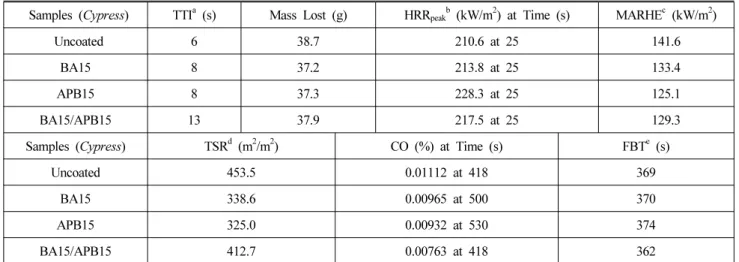Figure 4. Heat release rate curves of cypress specimens painted  with 15 wt% boron compounds solutions during cone  calorimeter test.