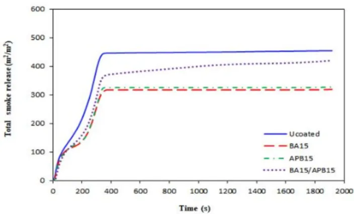 Figure 7. Total Smoke release curves of cypress specimens  painted with 15 wt% boron compounds solutions  during cone calorimeter test.