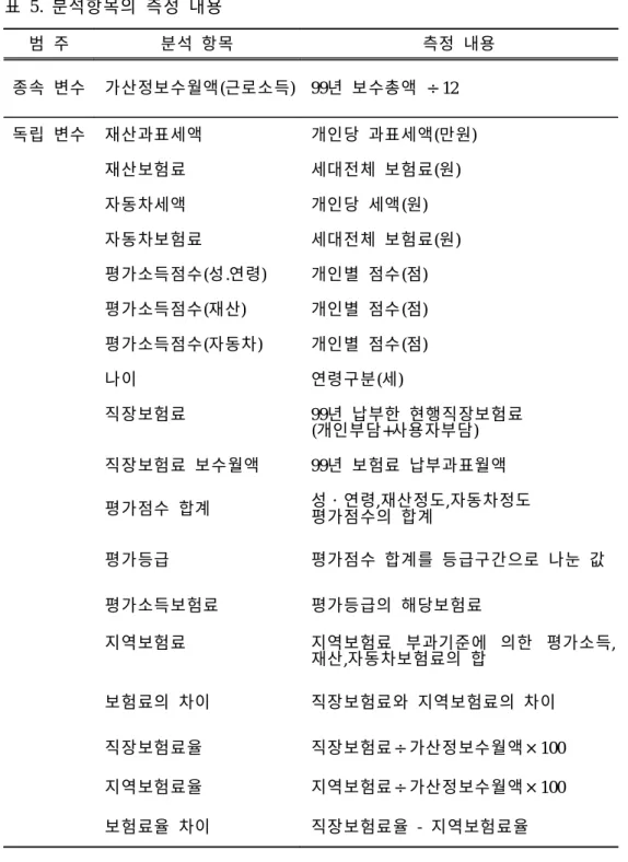 표 5. 분석항목의 측정 내용 범 주 분석 항목 측정 내용 종속 변수 가산정보수월액(근로소득) 99년 보수총액 ÷12 독립 변수 재산과표세액 개인당 과표세액(만원) 재산보험료 세대전체 보험료(원) 자동차세액 개인당 세액(원) 자동차보험료 세대전체 보험료(원) 평가소득점수(성.연령) 개인별 점수(점) 평가소득점수(재산) 개인별 점수(점) 평가소득점수(자동차) 개인별 점수(점) 나이 연령구분(세) 직장보험료 99년 납부한 현행직장보험료 (개인부담+사용자부담)