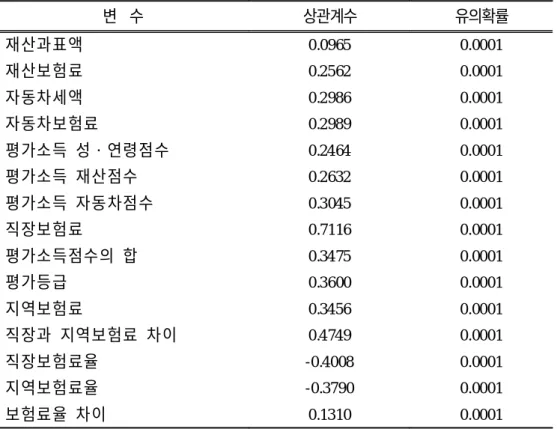 표 9. 근로소득과 보험료 부과요소간의 상관관계 변 수 상관계수 유의확률 재산과표액 0.0965 0.0001 재산보험료 0.2562 0.0001 자동차세액 0.2986 0.0001 자동차보험료 0.2989 0.0001 평가소득 성・연령점수 0.2464 0.0001 평가소득 재산점수 0.2632 0.0001 평가소득 자동차점수 0.3045 0.0001 직장보험료 0.7116 0.0001 평가소득점수의 합 0.3475 0.0001 평가등급 0.3600 0.0
