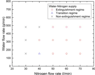 Figure 2. Extinguishment map using water and air.  Figure 3. Extinguishment map using water and nitrogen