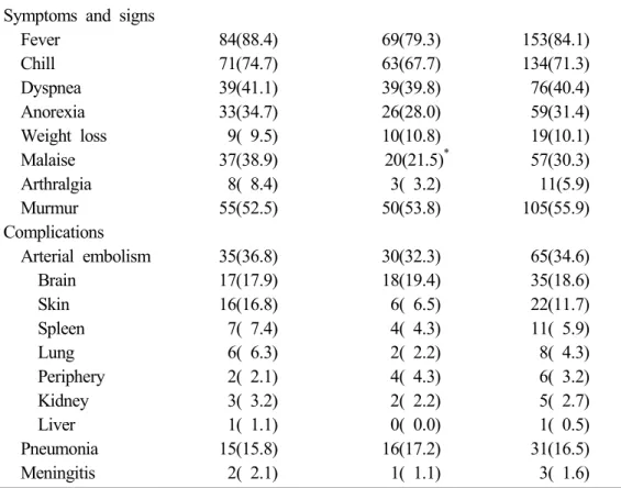 Table 3. Clinical manifestation and complications of infective endocarditis