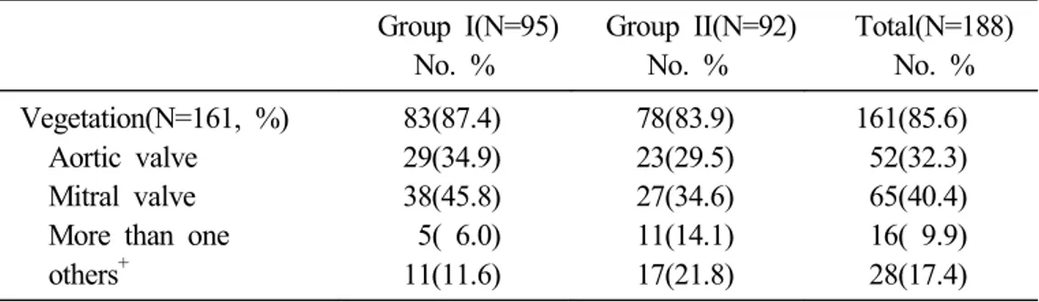 Table 4. Site of vegetation in echocardiography Group I(N=95)  No. % Group II(N=92) No
