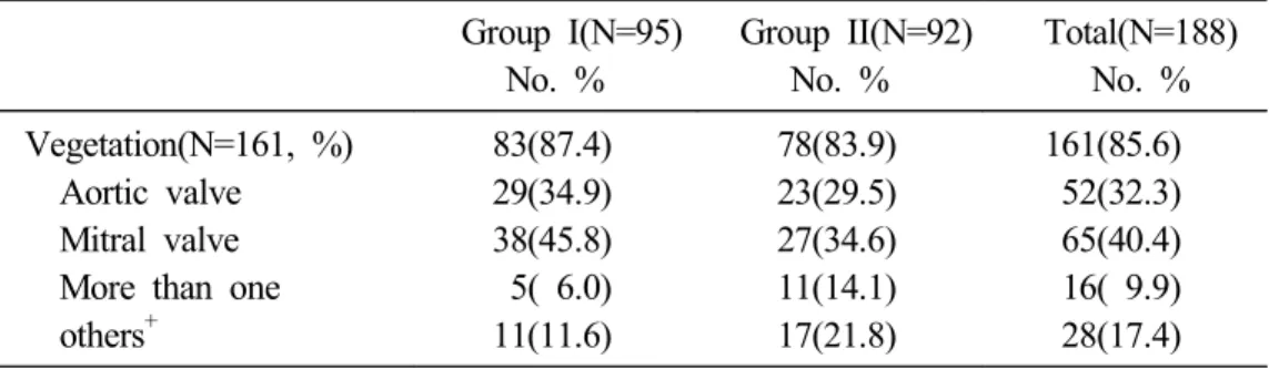 Table 4. Site of vegetation in echocardiography Group I(N=95)  No. % Group II(N=92) No