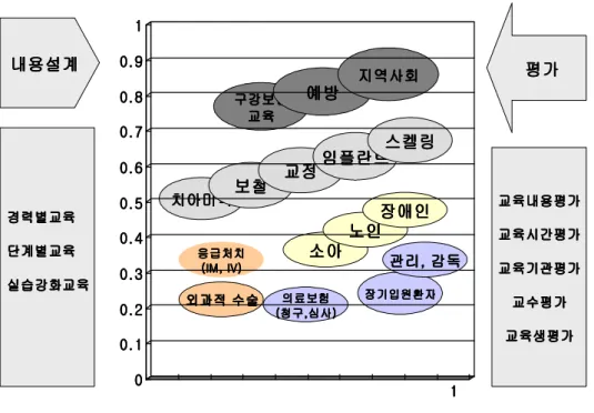 그림 3.교육내용설계와 프로그램 실행 교육내용 설계와 평가에 관련한 ‘ 대한치과위생학회’ 의 ‘ 전문치과위생사 교육과 정’ 에 대한 조사내용을 살펴보면 상기결과와 유사하다는 것을 알 수 있다.첫째, 전문치과위생사 과정의 교육내용에 대한 의견으로는 치과위생사가 교육 과정 이 수 후 치과위생 학자가 되려는 것이 아니라 해당 영역의 실무에서 전문가가 되기 위한 과정이므로 현재 업무와 더 직접적으로 관련이 있는 교육이 필요하며 좀 더 체계적인 내용과 효율적인 시