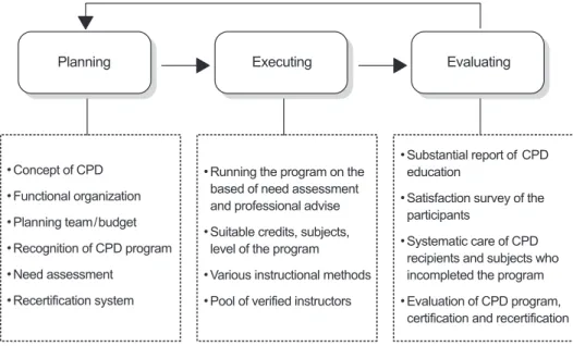 Figure 1. Strategies for CPD program development and enhancement.
