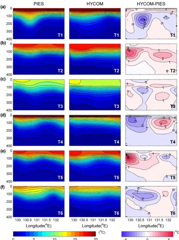 Fig. 9. Zonal distributions of temperature of PIES (left), HYCOM (middle) and difference (right) along 36.6ºN for the 6 periods (see Table 1 for T1 −T6)