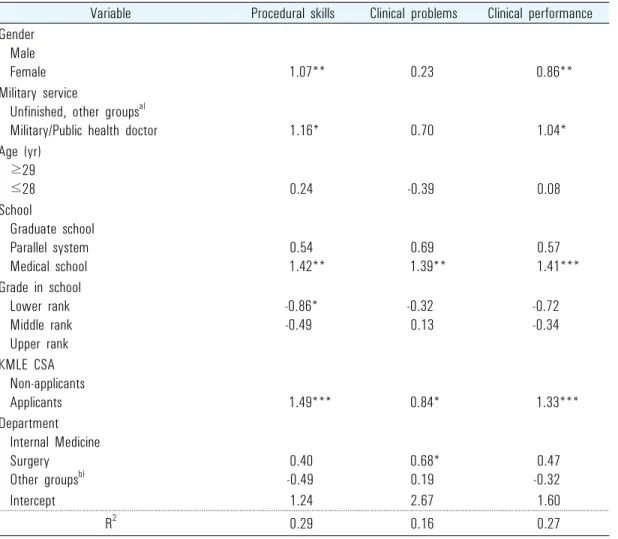 Table 4. Results of Multiple Regression Analysis on Clinical Performance Scores