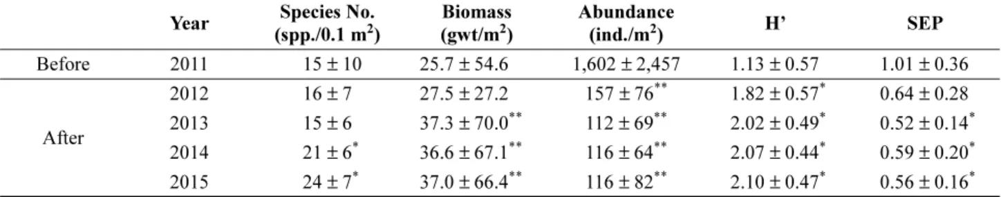 Table 1. Annual comparison of average value in species number, abundance, biomass, species diversity (H’) and SEP on Sihwa intertidal macrobenthos