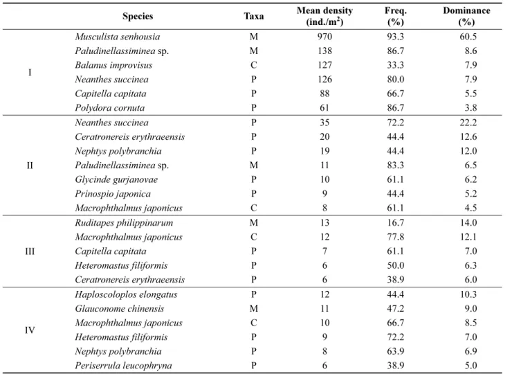 Table 4. The dominant species in four macrobenthic community