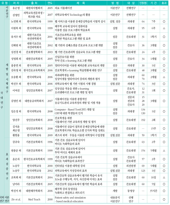 Table  I . Analysis table of 46 studies on e-learning in medical education