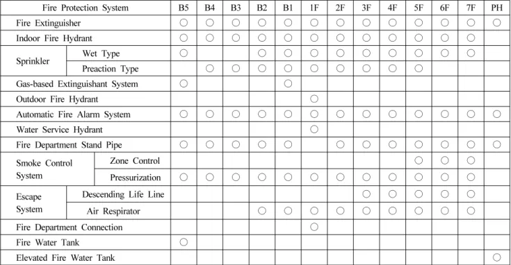 Table 1. Fire Protection System by Floors