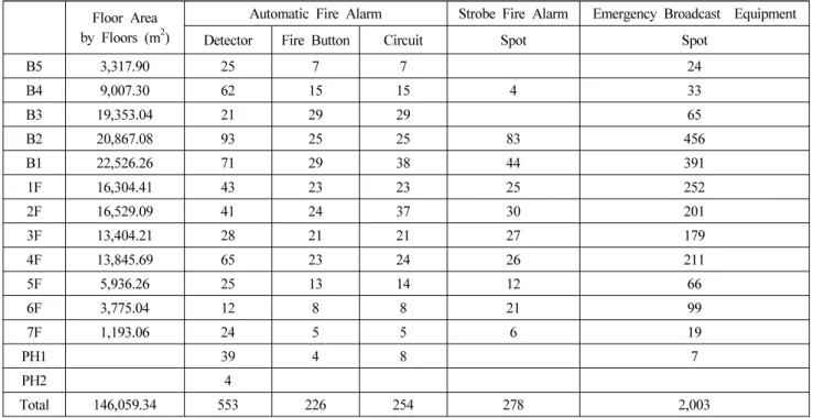 Table 4. Fire Alarm System