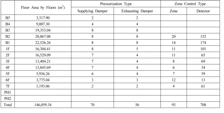 Table 5. Smoke Control System