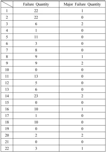 Table 7. Position of Fire Safety Manager