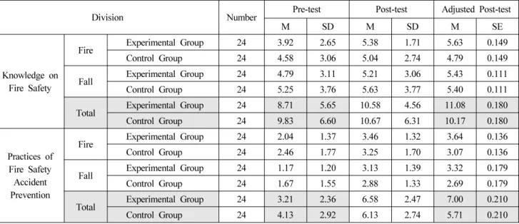 Table 7. Mean and Standard Error of Adjusted Post-test