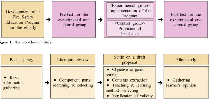Figure 1. The procedure of study.