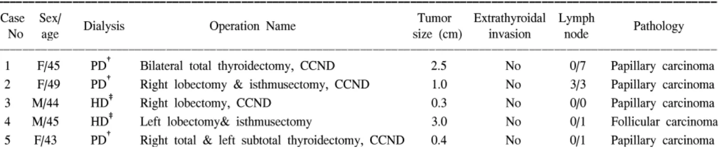 Table  1.  Characteristics  of  thyroid  cancer  in  patients  with  secondary  hyperparathyroidism