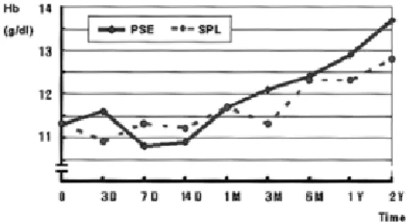 Figure  3.  Levels  of  the  WBC  after  partial  splenic  embolization  (PSE)  in  comparison  with  splenectomy  (SPL).